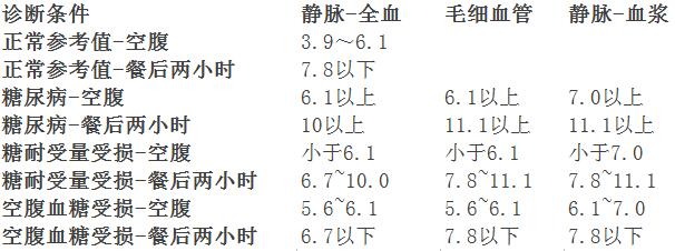 血糖参考值及一般诊断标准