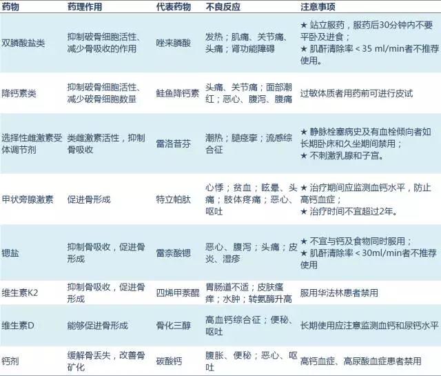 收藏!骨质疏松治疗药物大汇总