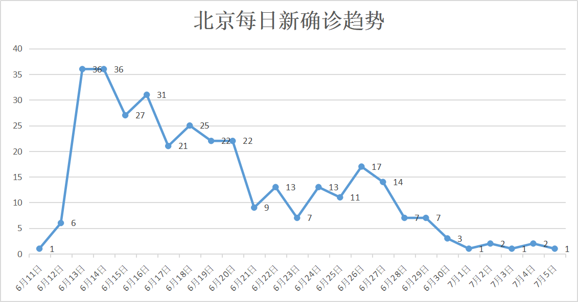 北京疫情趋势图图片